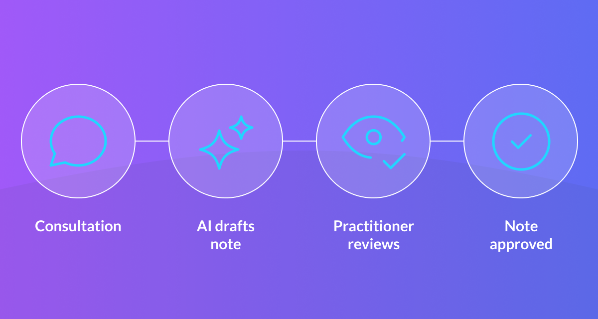 How Does the AI Clinical Notes Workflow Work_ (2)