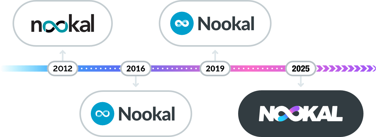 Timeline of the Nookal Brand